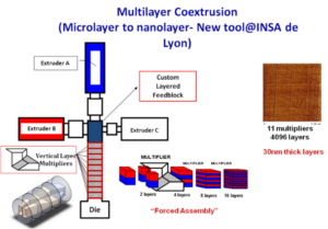 Figure 2: Schéma de principe de la coextrusion multinanocouches avec le système développé à l’IMP@INSA avec un design home-made d’éléments multiplicateurs et de filières de coextrusion.