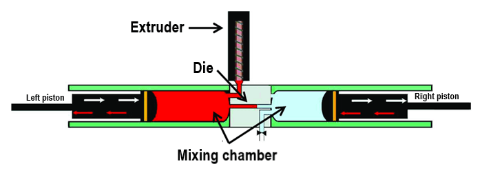 Schéma de fonctionnement du mélangeur élongationnel